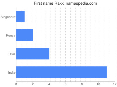 Vornamen Rakki