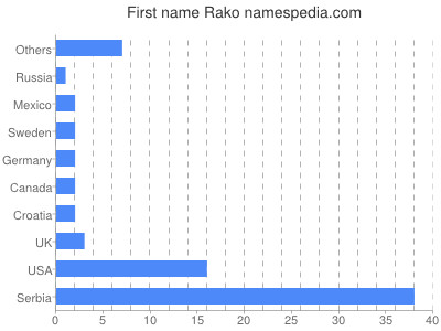 Vornamen Rako