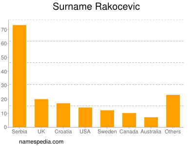 nom Rakocevic