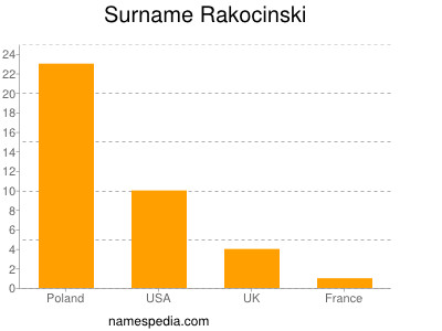 Familiennamen Rakocinski