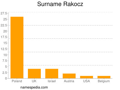 Familiennamen Rakocz