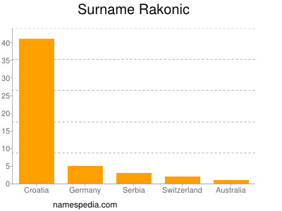 Familiennamen Rakonic