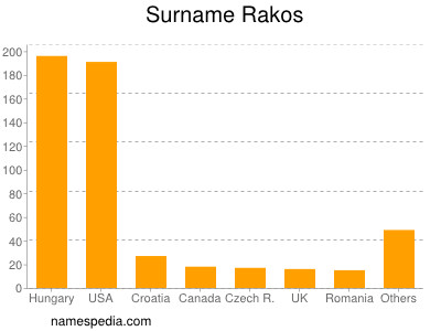 nom Rakos