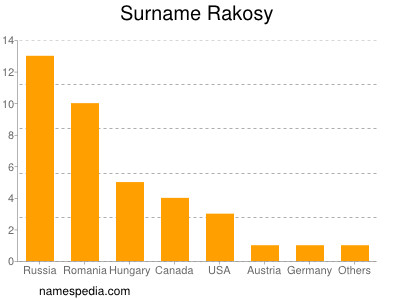 Familiennamen Rakosy