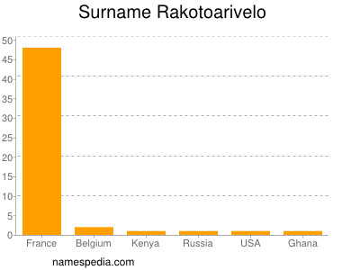 Surname Rakotoarivelo