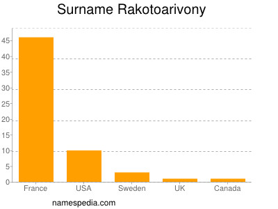 Familiennamen Rakotoarivony