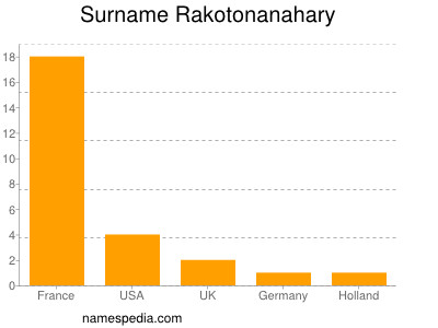 Familiennamen Rakotonanahary