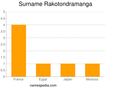 Familiennamen Rakotondramanga