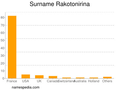 Surname Rakotonirina