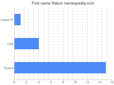 Given name Rakov