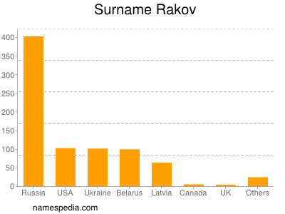 Familiennamen Rakov