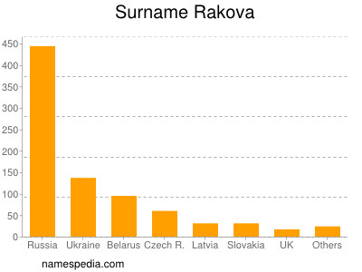 Surname Rakova