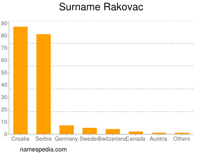 Familiennamen Rakovac