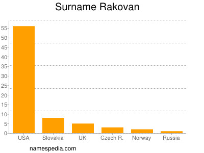 Familiennamen Rakovan