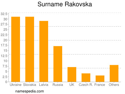Familiennamen Rakovska