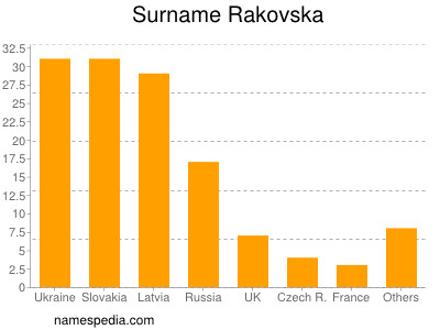 nom Rakovska