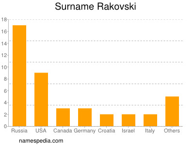 Surname Rakovski