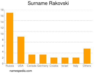 Familiennamen Rakovski