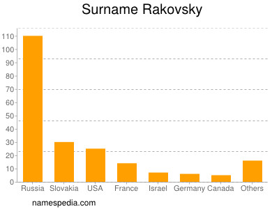 Familiennamen Rakovsky