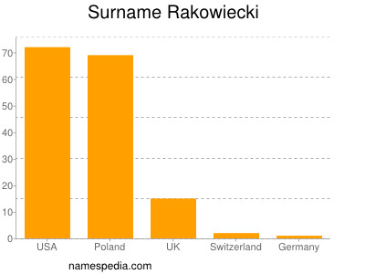 Familiennamen Rakowiecki