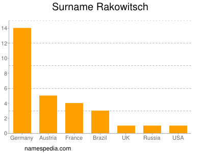 Familiennamen Rakowitsch