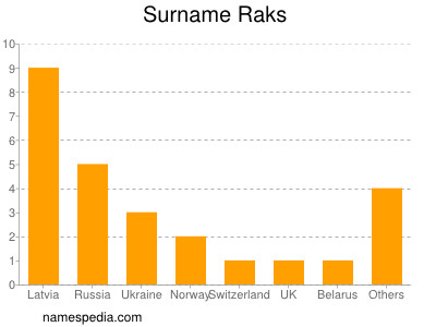 Surname Raks