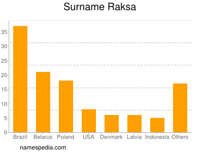 Familiennamen Raksa