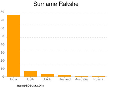 Surname Rakshe