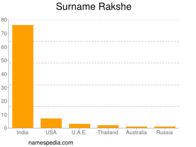 Familiennamen Rakshe