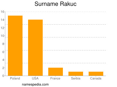 Familiennamen Rakuc