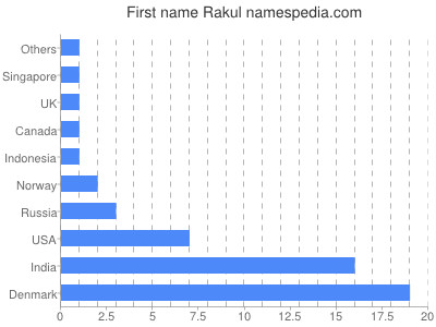 Vornamen Rakul