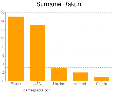 Surname Rakun