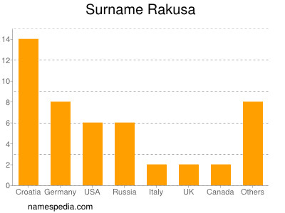 Familiennamen Rakusa