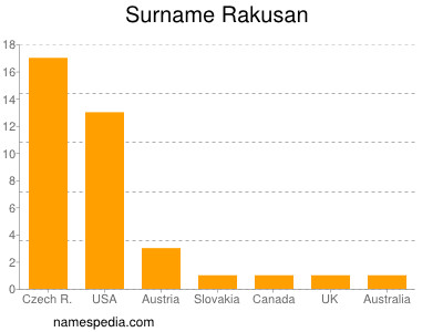 Familiennamen Rakusan