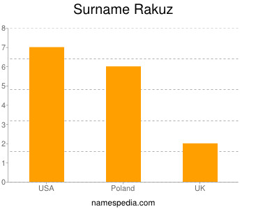 Surname Rakuz