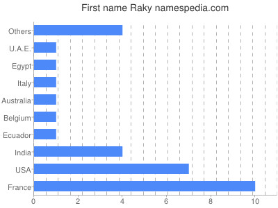 Given name Raky