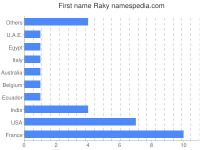 Vornamen Raky