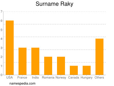 Familiennamen Raky