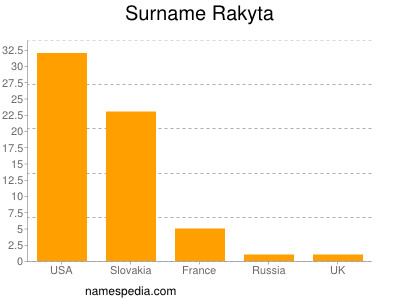 Familiennamen Rakyta