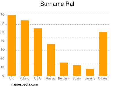 Familiennamen Ral