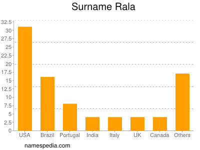 Familiennamen Rala