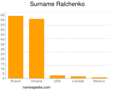 Familiennamen Ralchenko