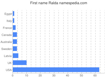 Vornamen Ralda