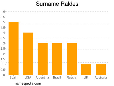 Familiennamen Raldes