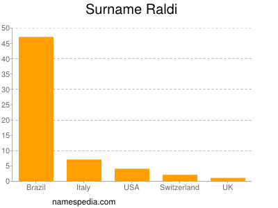 Familiennamen Raldi