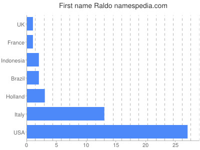 Vornamen Raldo