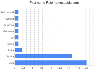 prenom Rale