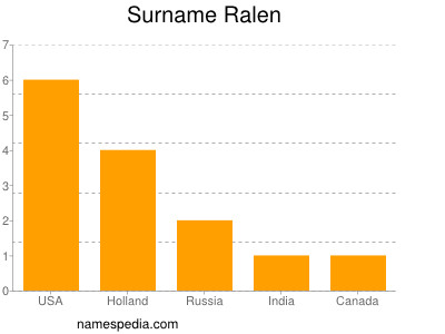 Surname Ralen