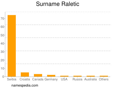 Surname Raletic