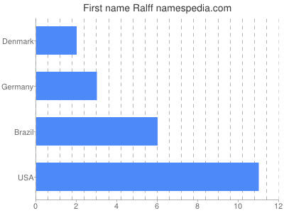 Given name Ralff